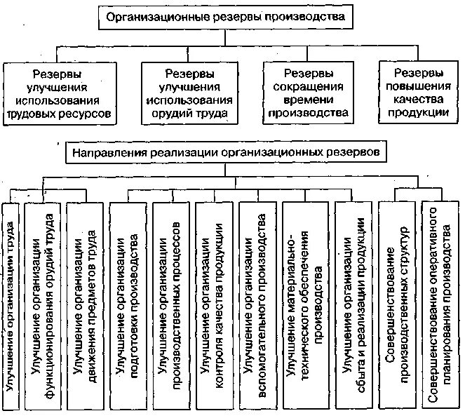 Схема резервов организации предприятия. Организационные резервы развития производства. Резервы повышения эффективности производства. Классификация резервов предприятия.