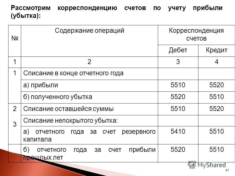 Списание убытка счет. Списание убытки отчетного года. Корреспонденция счетов по учету финансовых результатов. Списание прибыли отчетного года проводка. Списание убытков отчетного года проводка.