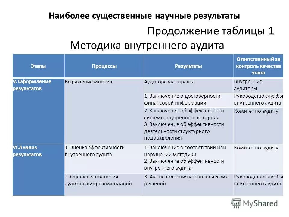 Формы и оформление результатов