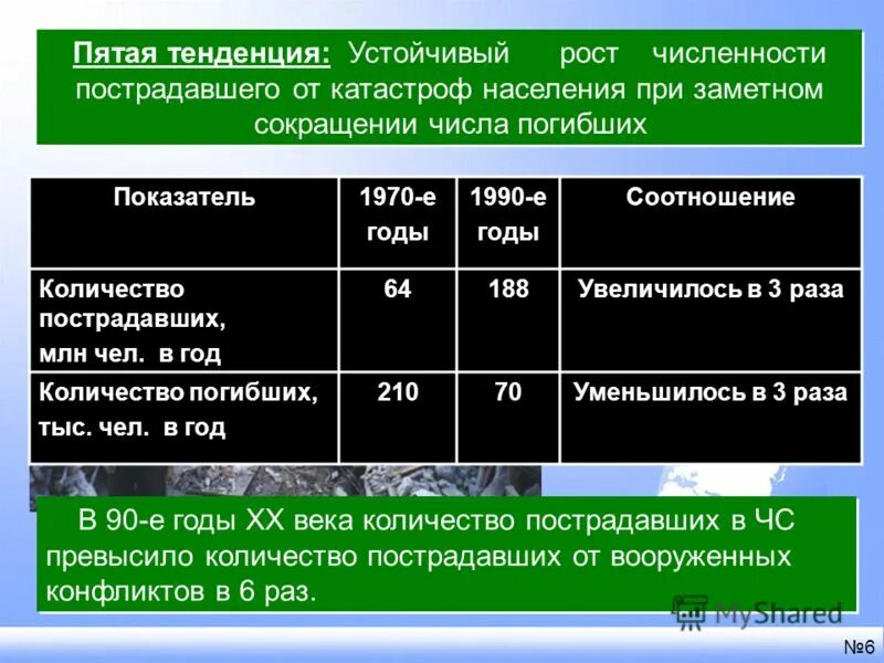 Сколько пострадавших в москве. Классификация катастроф по числу пострадавших. Соотношение категории аварий и катастроф с количеством пострадавших. Количество пострадавших. Численность пострадавших в сельскохозяйственном производстве.