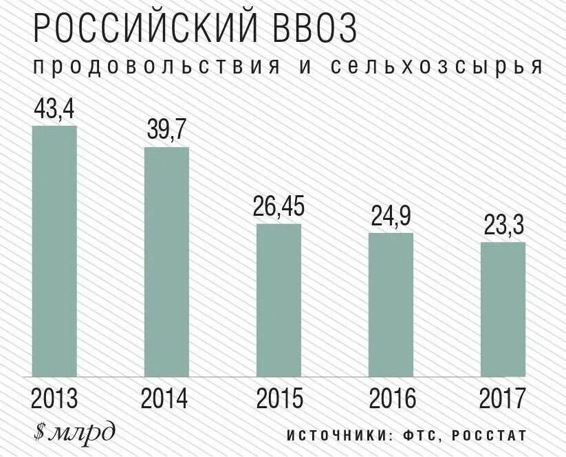 Производство россии 2016. Импорт продовольствия в Россию. Производство продовольствия в России. Ввоз продовольствия в Россию. Производство продовольствия в России по годам.