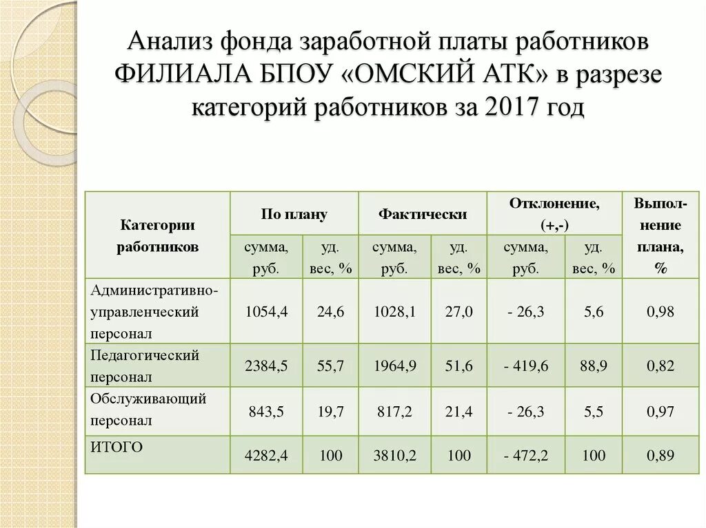 Анализ заработной платы работников. Расчет фонда оплаты труда работников учреждения. Расчет годового фонда оплаты труда работников. Анализ структура фонда оплаты труда таблица. Анализ использования фонда оплаты труда таблица.