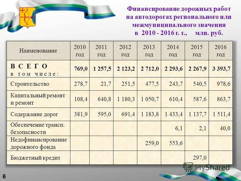 Динамика протяженности дорог. Межмуниципальные дороги это. Автомобильные дороги общего пользования. Динамика протяженности дорог. Классификация автомобильных дорог в россии.