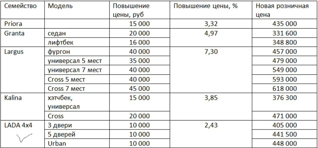 Повышение цен с 1 апреля на автомобили. Повышение цен на автомобили ВАЗ. Рекомендованная розничная цена. Давление в шинах Гранта лифтбек.