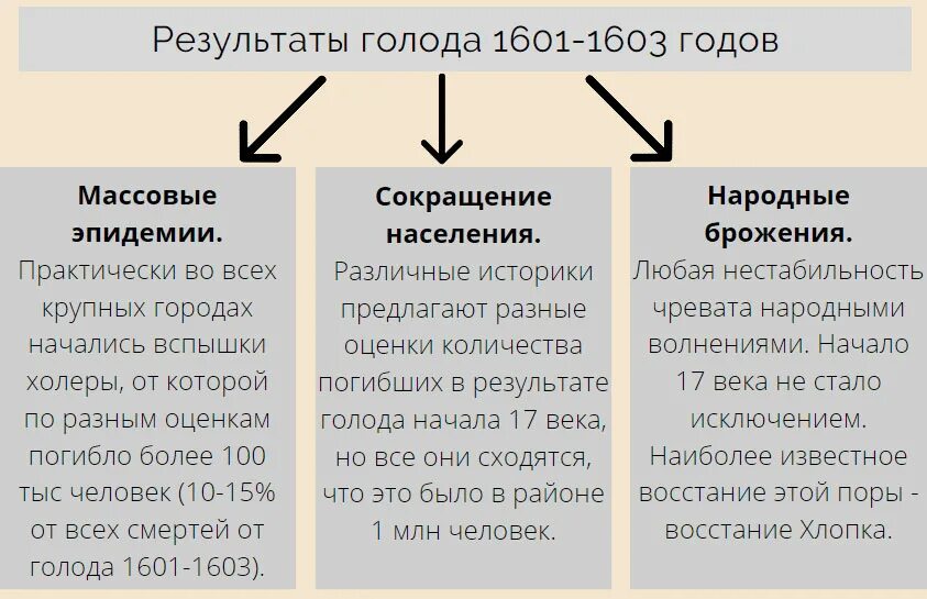 Причины Великого голода 1601-1603. Великий голод 1601-1603 картины. Голод 1601-1603 кратко. Причины и последствия голода 1601 1603 года. 1603 год голод