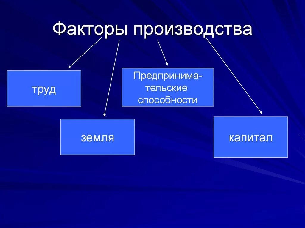 Капитал труд какая сфера. Факторы производства. Факторы производства земля труд капитал. Факторы производства в экономике. 4 Фактора производства.