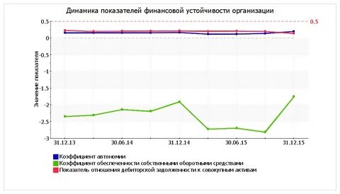 Коэффициент отношения обязательств к активам