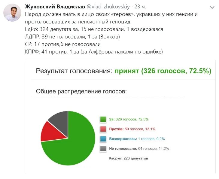 Сколько проголосовало против. Какие партии голосовали за пенсионную реформу. Голосование в Думе по пенсионной реформе. Голосование по пенсионной реформе в Госдуме по партиям. Голосование за повышение пенсионного возраста в Думе.