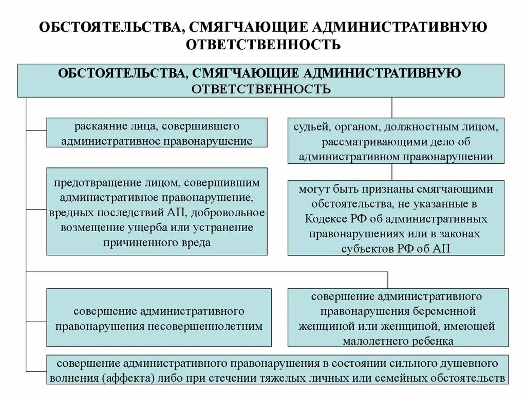 Обстоятельства смягчающие ответственность наказания. Обстоятельства смягчающие и отягчающие административное наказание. Основания смягчающие и отягчающие административную ответственность. Обстоятельства смягчающие административную ответственность. Обстоятельства отчгощающие администоативеуб ответственность.