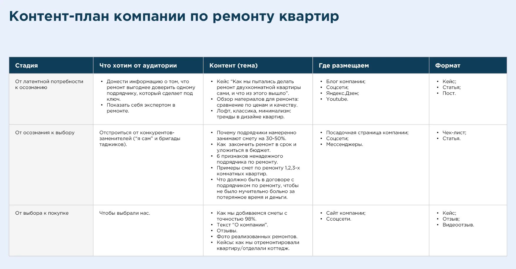 Контент план пример. Контент план для строительной компании. Контент план по ремонту квартир. Контент план для дизайнера интерьера. Content plan