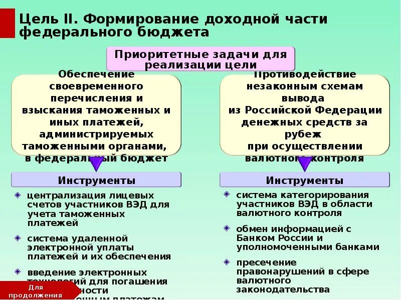 Задачи фтс. Федеральная таможенная служба цели и задачи. фед таможенная служба цели и задачи. цели и задачи федерального бюджета. служба в органах федеральной таможенной службы цели и задачи.