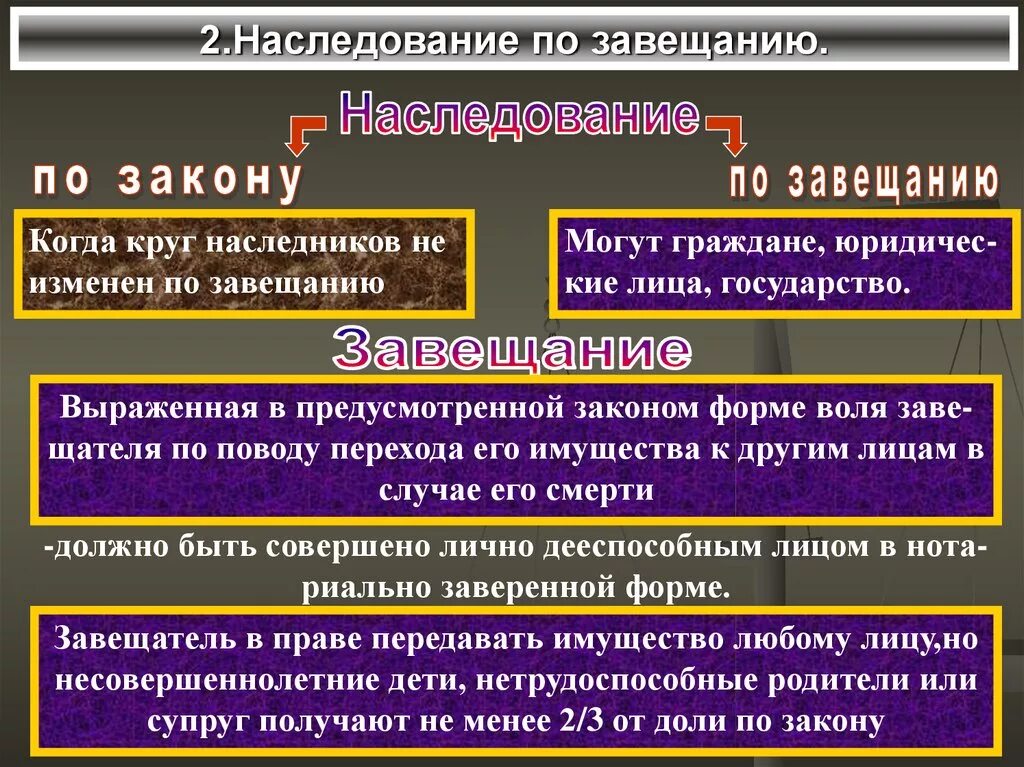 Завещание в гражданском праве. Наследственное право по закону и по завещанию. Наследование по закону и завещанию. Наследование по закону и по завещанию. Очередность наследования по завещанию.