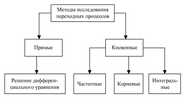 Изучение переходных форм метод. Методы исследования переходных процессов. Классификация переходных процессов. Статья методики исследования переходных процессов. Методы исследования переходных процессов частотные.