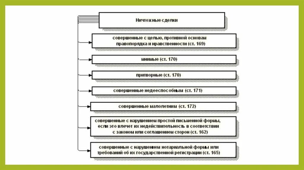 Сделки могут быть совершены в формах. Виды недействительных сделок схема. Недействительность сделок схема. Виды ничтожных сделок таблица. Классификация недействительности сделок.