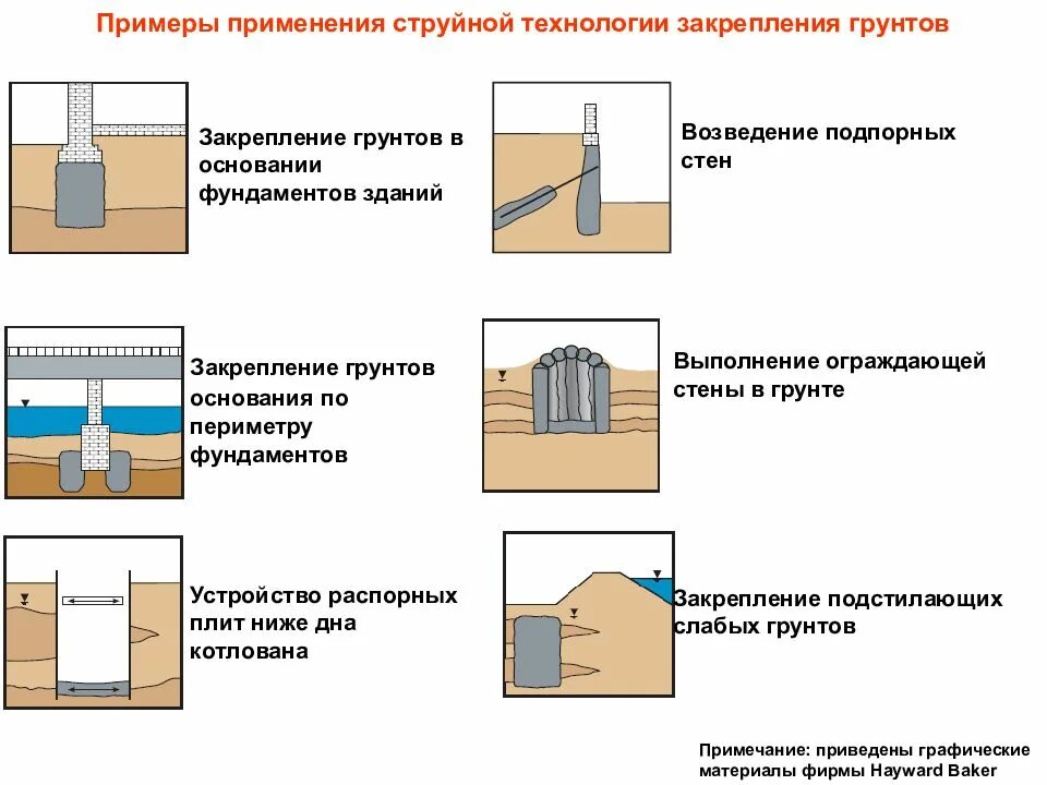 Грунты оснований фундаментов зданий