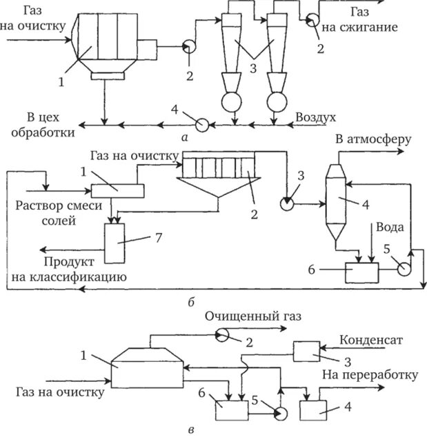 Схемы очистки газов. Схема установки очистки газа циклоном. Технологическая схема очистки пентоксида ванадия. Технологическая схема циклона. Технологическая схема очистки воздуха.
