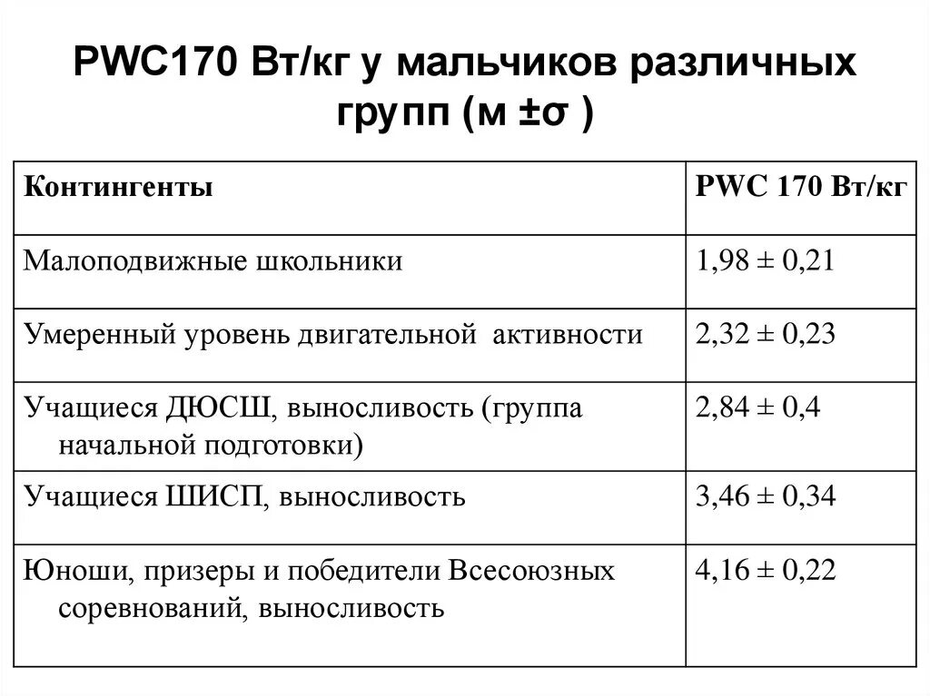 Pwc 170. PWC 170 Вт/кг. Pwc170 норма. Тест pwc170. Таблица pwc170.