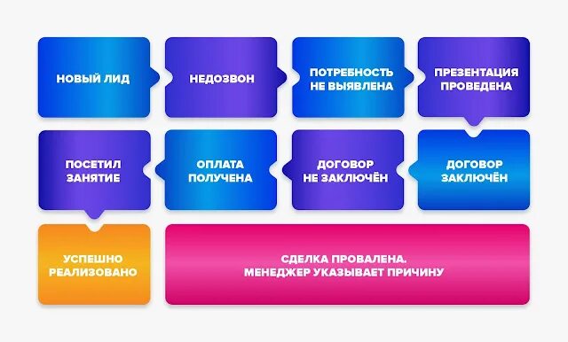 Этапы продаж. Техника продаж этапы. 5 Этапов продаж. Этапы технологии продаж. 5 этапов продавца