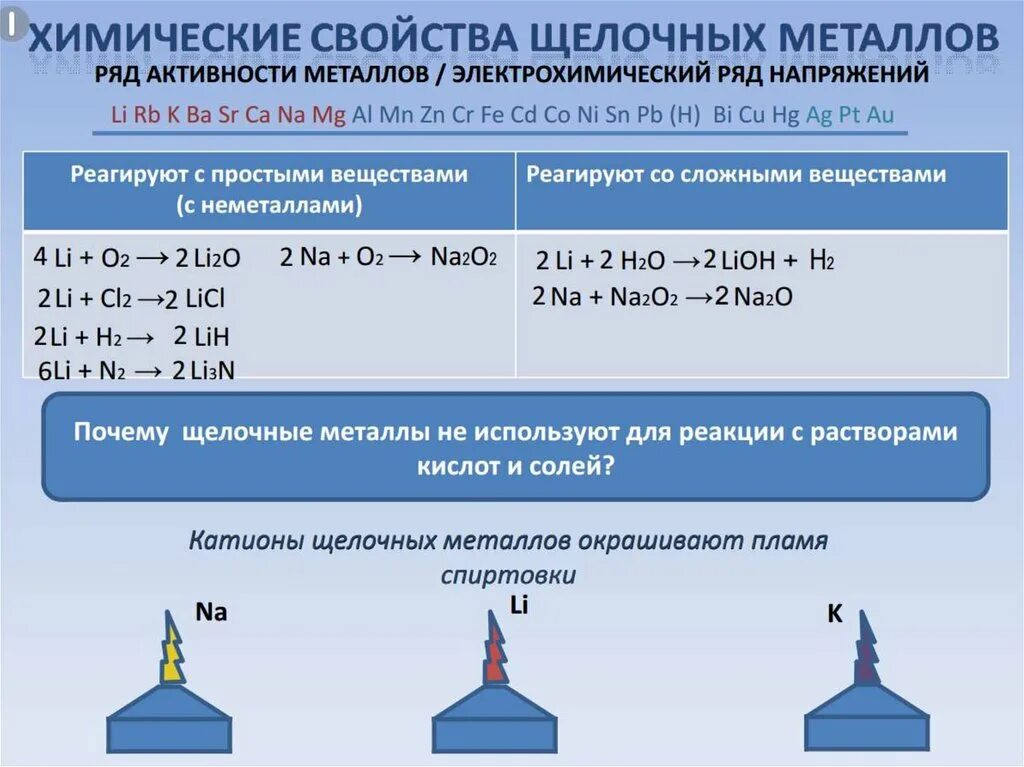 Схема щелочные металлы. Щелочные металлы взаимодействуют с. Химические свойства щелочных металлов уравнения. Химические свойства щелочных металлов уравнения реакций. Реакции щелочных металлов с неметаллами.