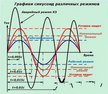 Синусоиды виды