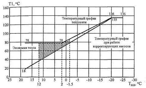 График температур тепловой сети