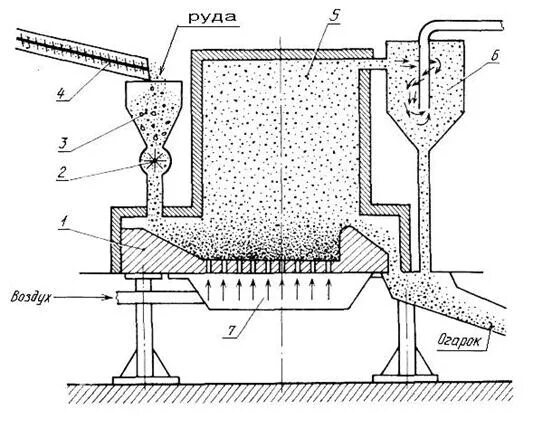Обжиг в кипящем слое. Отражательная печь для плавки меди. Печь кипящего слоя для обжига меди. Схема печи кипящего слоя для обжига меди. Распылительный узел плавильная п.