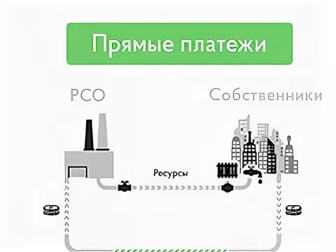 Прямой договор. Прямые договора с ресурсоснабжающими организациями плюсы и минусы. Прямые расчеты с ресурсоснабжающими организациями. Прямой договор картинка.