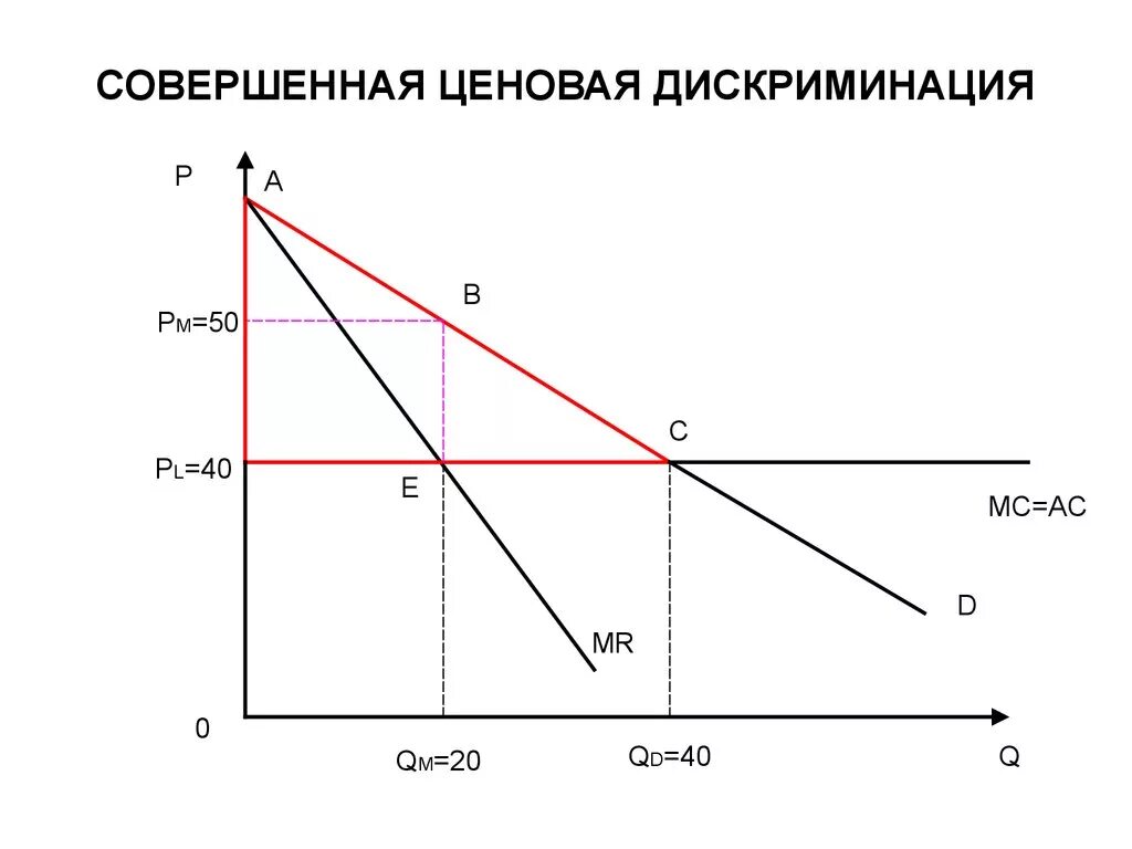 Ценовая дискриминация первой степени график. График совершенной ценовой дискриминации. Ценовая дискриминация 1 степени Монополия график. Ценовая дискриминация при монополии.