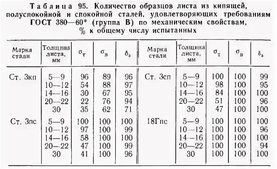 Сталь кипящая полуспокойная. Марки полуспокойной стали. Ударная вязкость стали сталь 3. Характеристики полуспокойных сталей. Полуспокойная сталь состав.