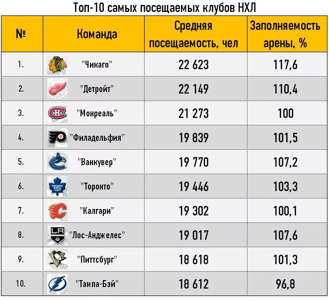 Клуб 1000 нхл. Команды НХЛ список. Канадские клубы в НХЛ. Хоккейные команды НХЛ список. Клубы НХЛ из Канады.