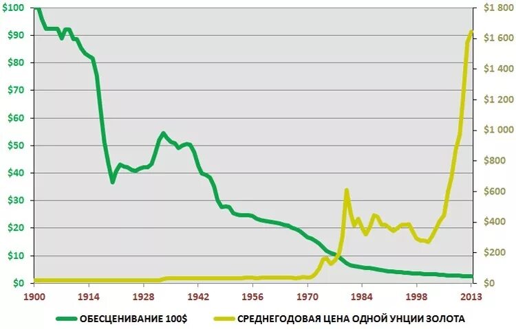 Сколько м доллар. График обесценивания доллара. Обесценение доллара за 100 лет. Девальвация доллара по годам. График доллара за 100 лет.