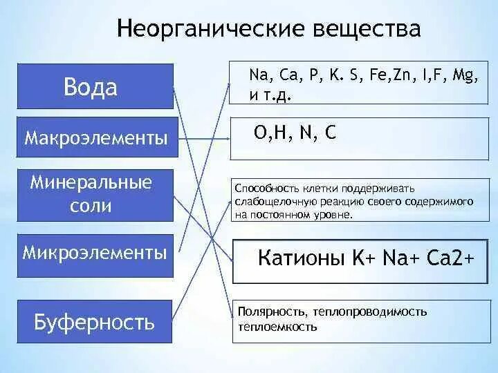 Вода и минеральные соли таблица. Неорганические вещества. неорганический. неорганические вещества вода соли. вода неорганическое соединение.