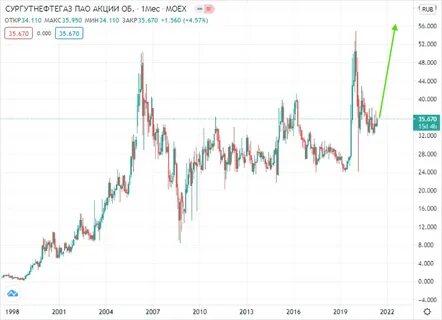 Голубые фишки российского фондового рынка основной список