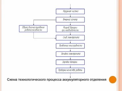 Структурная схема ремонта
