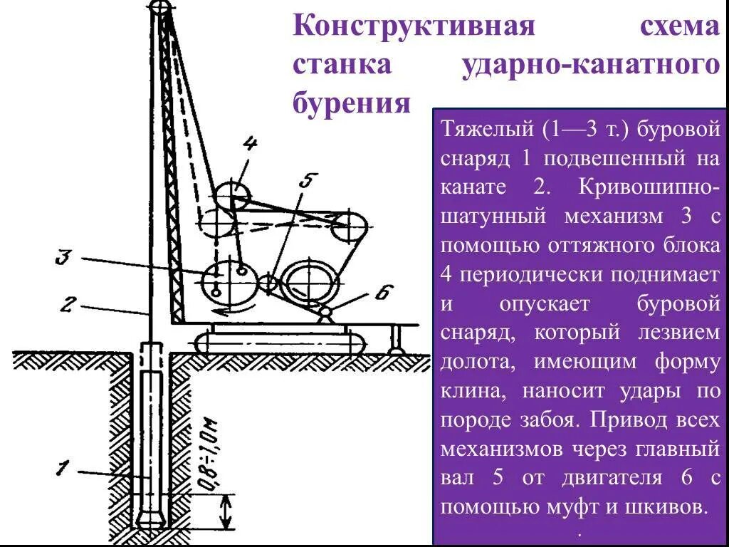 Принцип бурова. Схема ударно-канатного бурения скважин. Схема станка ударно-канатного бурения. Станки ударно-вращательного бурения схема. Станок ударно– канатного бурения БС-3.