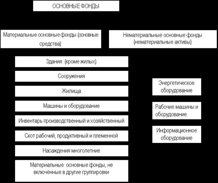 Материальные активы производства. Основные фонды. Нематериальные основные фонды. Нематериальные основные фонды (нематериальные Активы). Основные средства.