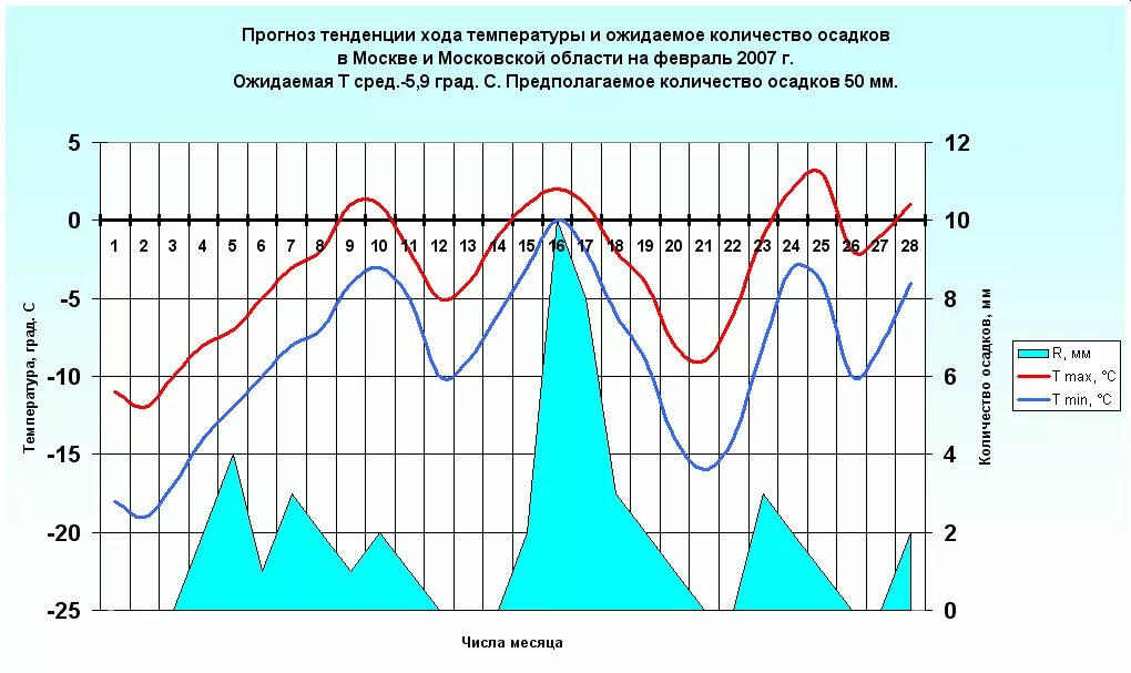 Посмотри прогноз на месяц. График температуры по месяцам. График температуры и осадков. Графики хода температуры и осадков. Диаграмма температуры по месяцам.