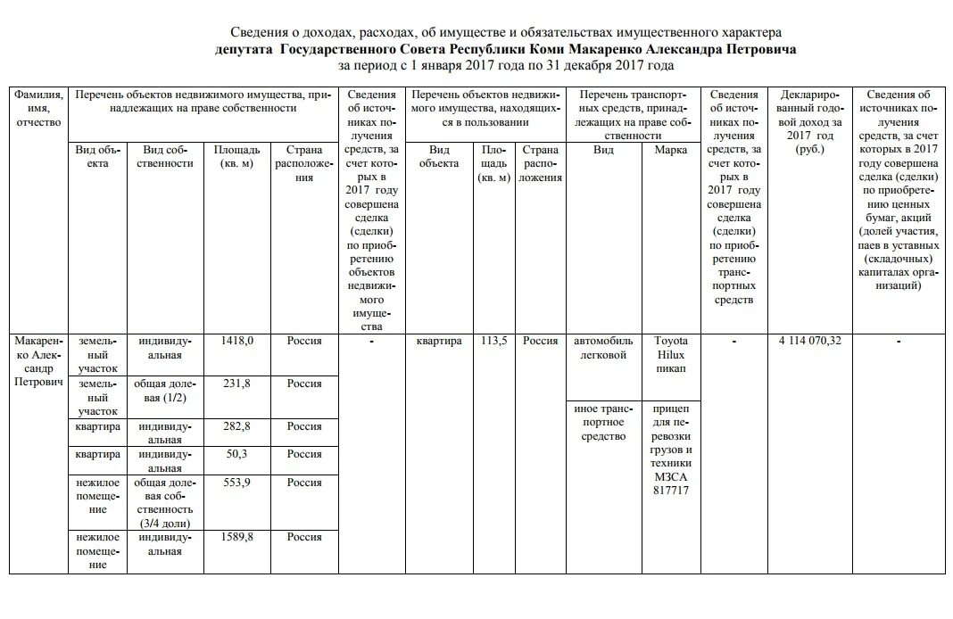 Сведения о доходах депутатов. Сведения о доходах. декларация о доходах. декларация о доходах и расходах госслужащих. декларация о доходах депутатов.