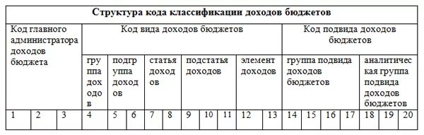 Глава по кбк кроме 322. Структура кода дохода бюджетной классификации. Структура кода бюджетной классификации доходов бюджета. Структура кода классификации доходов бюджетов. Состав кбк доходов бюджета.