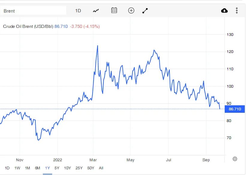 Стоимость нефти бренды. Цены на нефть по годам. WTI нефть. Нефть Brent курс цена. Нефть Brent прозрачная.