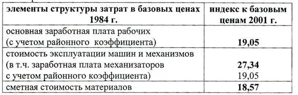 Цены 2001 года коэффициент