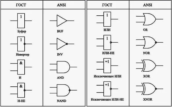 Логические элементы цифровой схемотехники. Логические элементы в схемотехнике. Логические элементы в электронике мультисим. J,jpyfxtybt kjubxtcrb[ 'KTV Tynjd YF C[TVT. Значение логических элементов