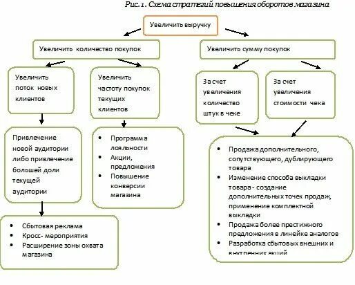 Способы увеличения продаж. Методы увеличения продаж. Увеличение продаж в магазине. Увеличение продаж в розничном магазине. Планирует увеличить продажи