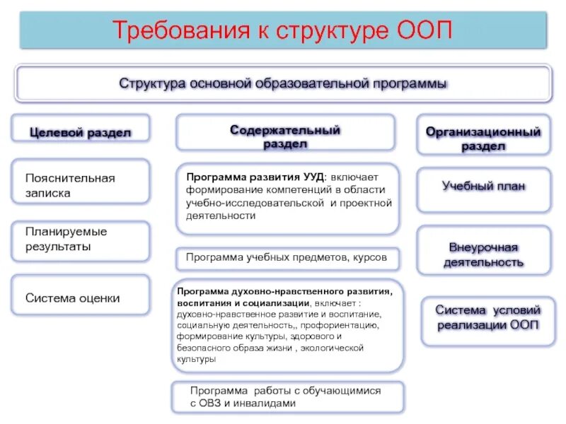 Рабочая основная образовательная программа разделы. Структура ООП основного общего образования. Структура основной программы по ФГОС. Структура программы основного общего образования по ФГОС. Основные требования к ООП образования.