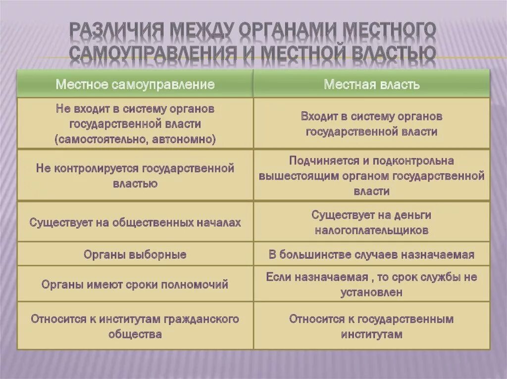 Различия между органами местного самоуправления и местной властью. Органы государственной власти и местного самоуправления. Муниципальная власть и местное самоуправление. Взаимодействие с органами местного самоуправления. Укажите основные различия между