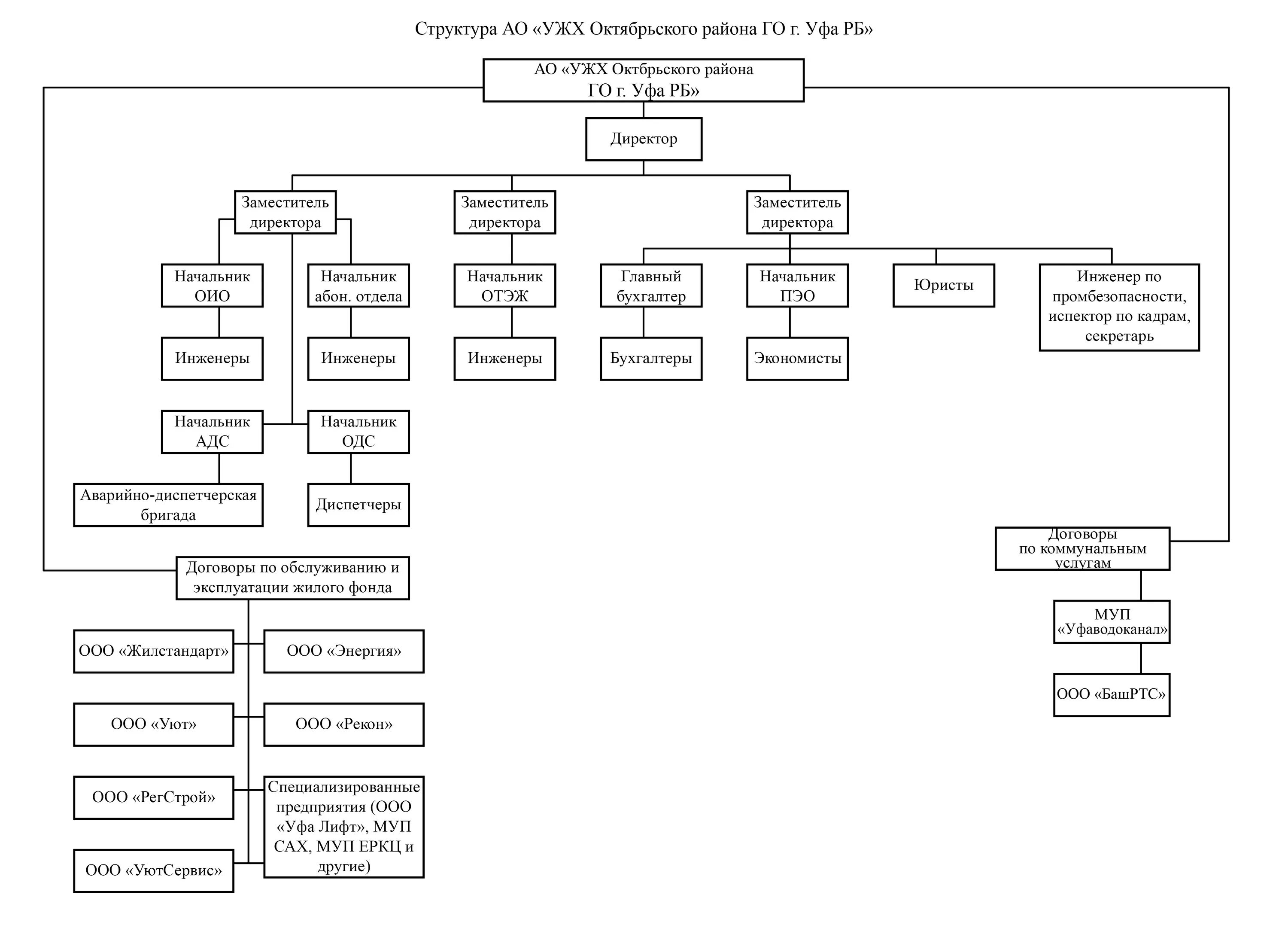 Октябрьский район уфа администрация сайт. УЖХ Октябрьского района г Уфы. Структура ЦСПН Октябрьского района Новосибирск. Директор УЖХ Октябрьского района. Администрация Октябрьского района Уфа структура схема.