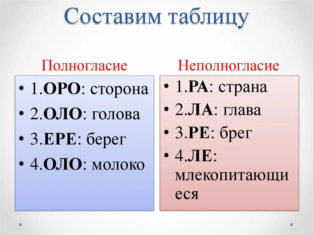 Подобрать слова с полногласными