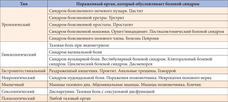 Хроническая тазовая боль у мужчин. Хроническая боль классификация. Синдром хронической тазовой боли. Хронический тазовый болевой синдром.