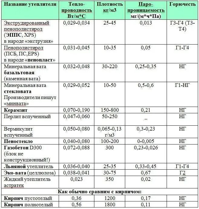 Срок службы утеплителя. Плотность утеплителей таблица. Утеплитель минеральная вата 100 мм коэффициент теплопроводности. Теплоизоляция из минеральной ваты коэффициент теплопроводности. Коэффициент теплопроводности базальтовой плиты.