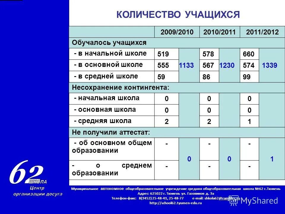 Число обучающихся в образовательных организациях. Численность учеников в школе. сколько учеников в школе. среднее количество учеников в школе. средних образовательных школ количество.